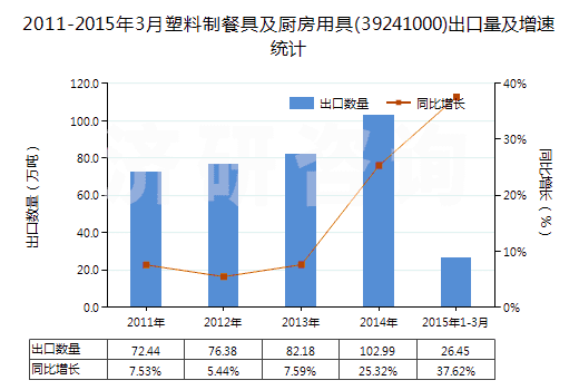 2011-2015年3月塑料制餐具及廚房用具(39241000)出口量及增速統(tǒng)計(jì)